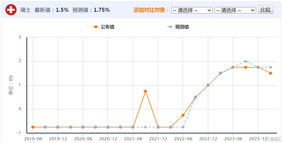 _瑞士央行基准利率_瑞士央行利率决议时间表